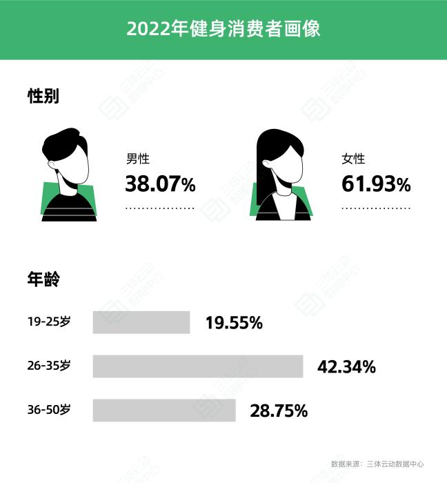 2022年中国健身行业洗牌加速 女性成消费主力