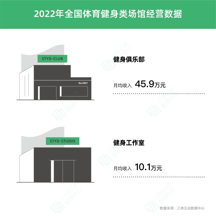 2022年中国健身行业洗牌加速 女性成消费主力