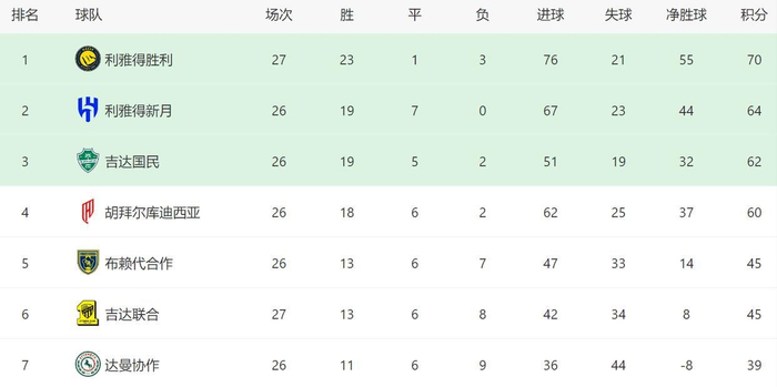 C罗复出首战献两球 利雅得胜利5-2大胜纳杰马