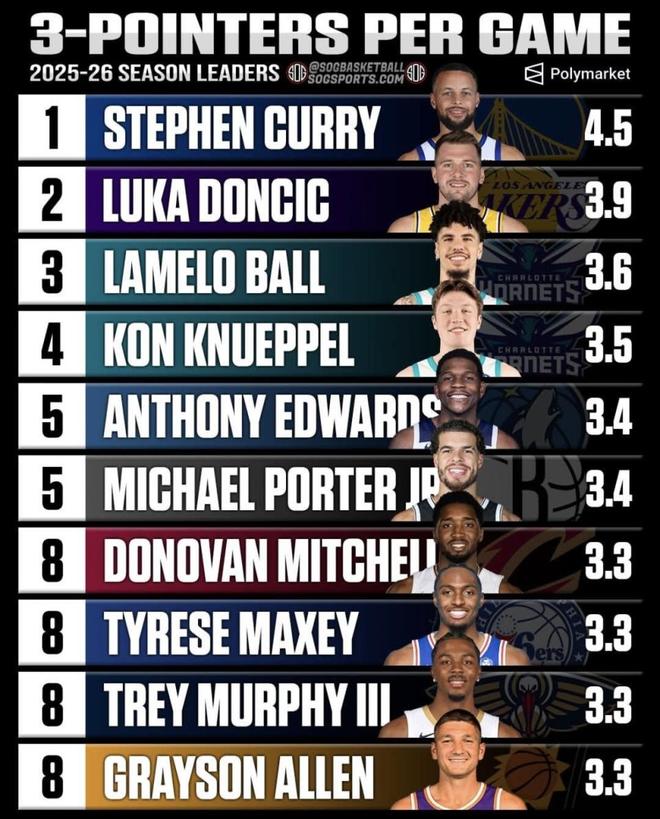 38岁库里领跑三分榜，克尼佩尔成效率黑马