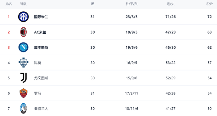 都灵绝杀比萨 国米逆转罗马 意甲第31轮战报