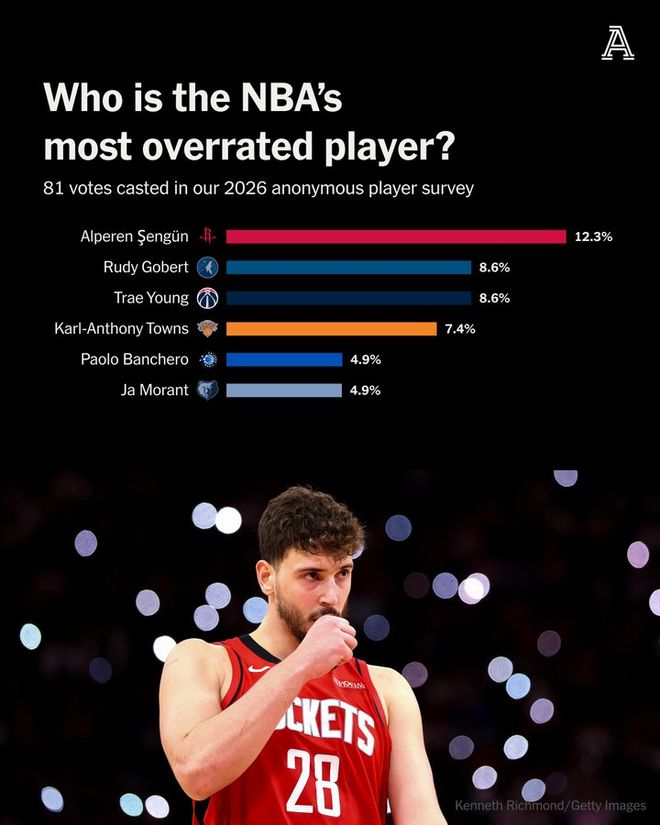 NBA球员匿名投票：申京成最被高估球员 约翰逊与
